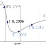 . 1.  ITIL   