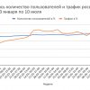 Анализ интернет-трафика клиентов Yota: ажиотаж вокруг YaRUS и Yappy спал