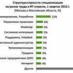   -     (I . 2012 .)/  : Career.ru,  2012 .