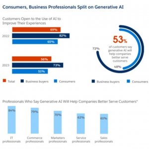 :  Salesforce State of Connected Customer 2023