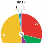     2011 . (   , %)