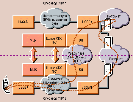 Роуминг схема. Gprs сети. Gprs роуминг. Схема сети gprs. Gprs интернет.