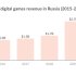 Superdata и Wargaming: Россия станет третьим по величине рынком для видеоигр в Европе