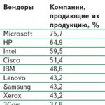 . 3.    .       ,       . ,  , Fujitsu Siemens Computers, LG, Epson, Acer, BenQ, ASUS;           «»  .