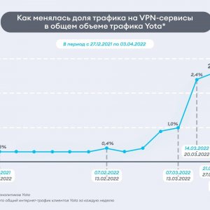 Рис. 2. Как менялась доля трафика на VPN-сервисы в общем объеме трафика Yota