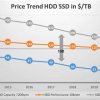Ценовой разрыв между HDD и SSD сокращается, но медленно