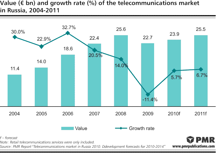 Телекоммуникационный рынок. Рынок телекоммуникаций. Тенденции на рынке телекоммуникаций. Структура телекоммуникационного рынка в России.