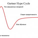  Gartner  Hype Curve