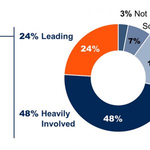 Процент руководителей в области данных и аналитики, участвующих в инициативах по цифровой трансформации. Источник: Gartner, 2021
