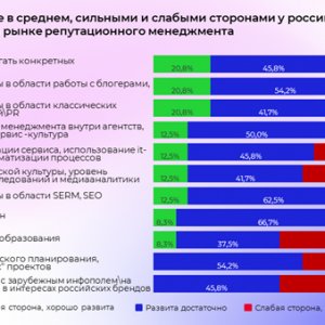 Рис. 3 Что вы считаете в среднем, сильными и слабыми сторонами у российских агентств, работающих на рынке репутационного менеджмента