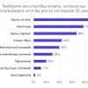 Какие онлайн-платежи предпочитают в России?
