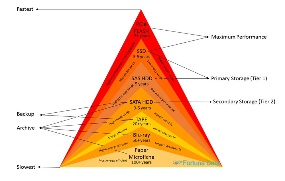 Модель оси таблица. Сетевая модель osi канальный уровень. Модель оси 7 уровней. Данных на каждом из уровней. Заполните таблицу (модель tcp/ip):.