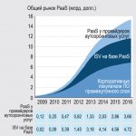  Forrester:    PaaS     20092016 