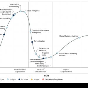 Рис. 1. Кривая цикла зрелости технологий digital-рекламы (Ожидания — Стрела времени), июль 2022 г. Источник: Gartner