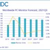 На мировом рынке мониторов первое падение после продолжительного периода роста 