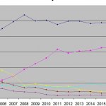     ERP/-, 2003-2016 .,% (: IDC)