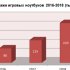 Продажи игровых ноутбуков в России достигли 15 миллиардов рублей в 2018 году