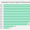 Fortinet Ransomware Survey: две трети организаций подверглись как минимум одной атаке с использованием программ-вымогателей