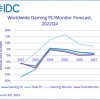 Мировой рынок игровых ПК и мониторов в 2023 г. сильно упадёт   