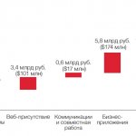 Рис. 1. Структура и объемы российского рынка хостинг-сервисов для СМБ (источник: Parallels, 2012)