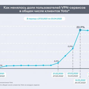Рис. 1. Как менялась доля пользователей VPN-сервисов в общем числе клиентов Yota