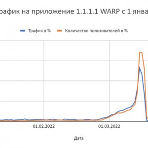 Рис. 4. Интернет-трафик на приложение 1.1.1.1 WARP с 1 января по 3 апреля