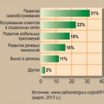 ,      -. : www.callcenterguru.ru/poll/61 (, 2013 .).