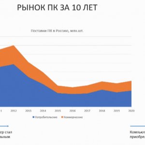 Рынок ПК за 10 последних лет (из презентации Константина Кимельмана, HP Inc.)