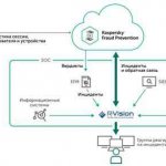   Kaspersky Fraud Prevention  R-Vision Incident Response Platform