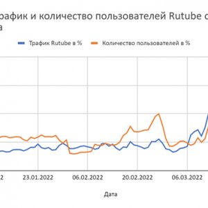 Интернет-трафик и количество пользователей Rutube с 1 января по 27 марта