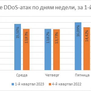 . 3.  DDoS-   ,  1-  2023