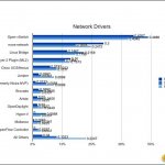 Open vSwitch — самый популярный программный коммутатор. Многоуровневый программный коммутатор Open vSwitch применяется в 43% случаях развертывания производственных облаков OpenStack.