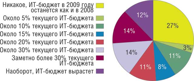 бюджет проекта бюджет отдела. сокращение расходов. статьи бюджета ит. бюджет информационных технологий. структура бюджета в it.