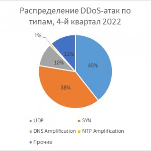 . 2.  DDoS-  , 4-  2022