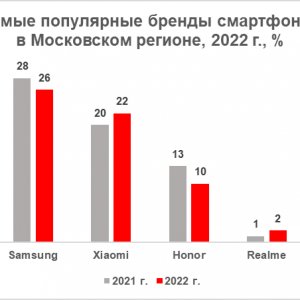 Самые популярные бренды смартфонов в Московском регионе, 2022 г., %