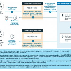 Схема проведения платежа от физического лица юридическому на платформе цифрового рубля с использованием QR-кода (источник: Банк России)