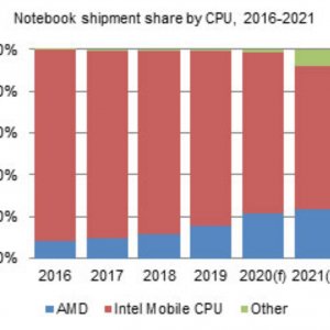   Intel (  ), AMD ()    ()        2016  2022 . (: Digitimes Research)