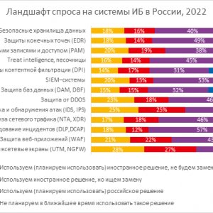 Рис. 5. Ландшафт спроса на системы ИБ в России, 2022