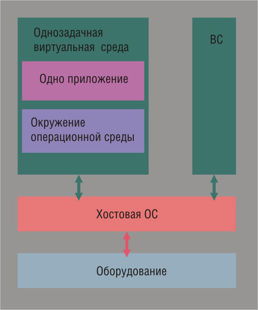 Принципы действия виртуальных машин. Сервер виртуальных машин. Виртуализация серверов vmware esxi. Система виртуализации vmware. Система хранения данных схема.