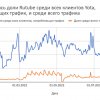 Yota: суточный объем трафика на YouTube в среднем в 112 раз больше, чем на Rutube