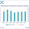 IDC: во 2-м квартале глобальный рынок мониторов для ПК показал небольшой рост 