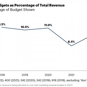 Рис. 2. Бюджеты маркетинга восстанавливаются, но отстают от доковидных уровней. Источник: Gartner