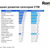 Ромир фиксирует увеличение доли СТМ на российском рынке за 7 лет