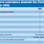  2.    Sun Cluster Server (SC)  Veritas Cluster Server (VCS)