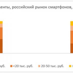 Ценовые сегменты, российский рынок смартфонов 2020 - 2021 г.г.