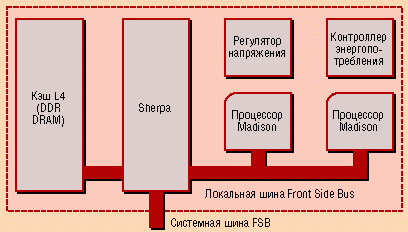 Кэш память 2 уровня. Архитектура процессора. Двухъядерные процессоры схема. Кэш память 1 уровня схема. Кэш 4 уровня.