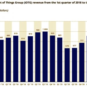    IoT Group (2018-2021 .). : Statista.com,  2021 .