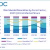 IDC: мировые отгрузки носимых устройств в 3-м квартале выросли на 9.9% 
