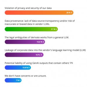  ,   GenAI. : Komprise 2023 Unstructured Data Management Report