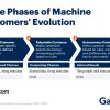 Gartner: машинные клиенты —  одна из самых больших новых возможностей роста